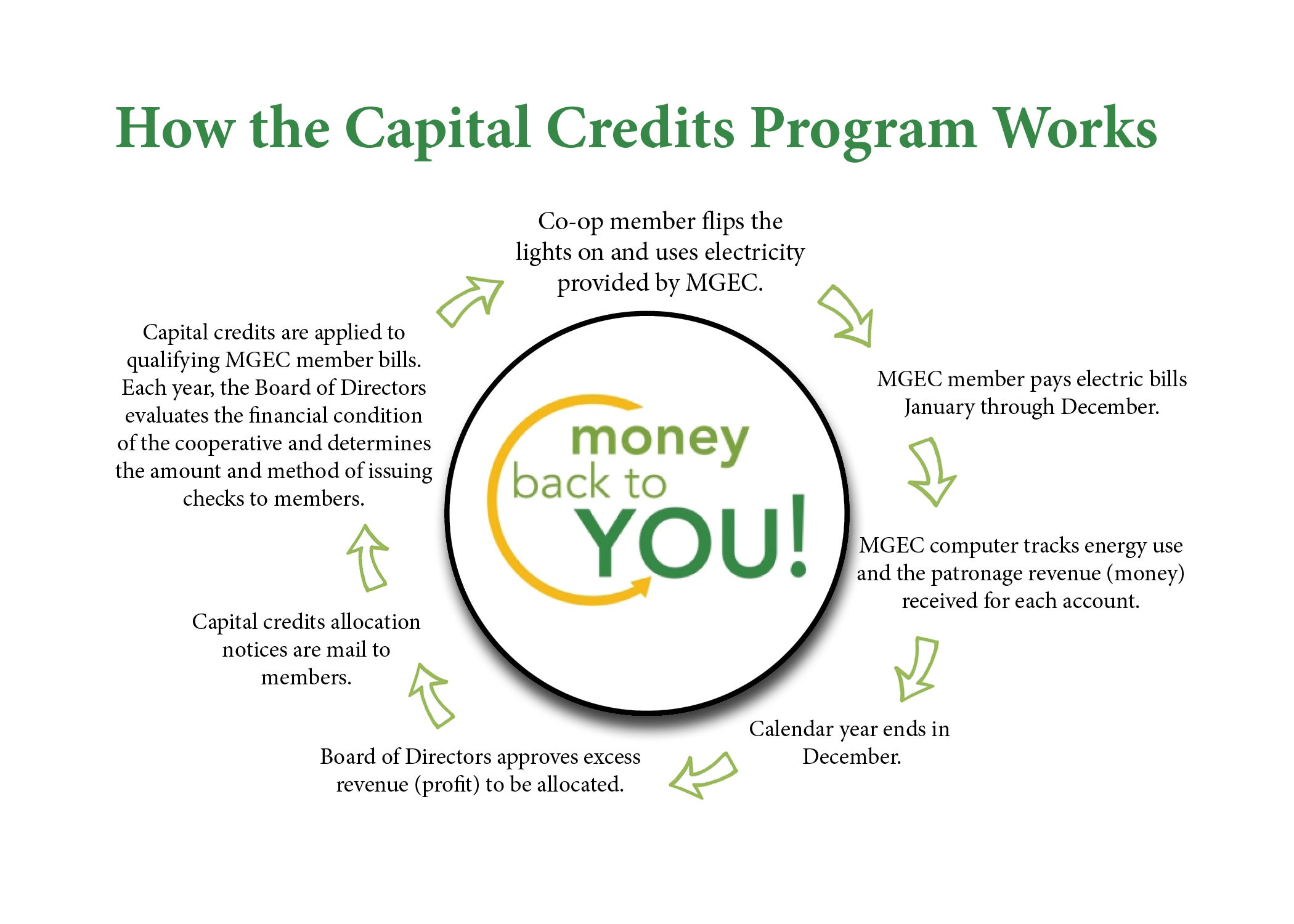 Capital Credits.jpg